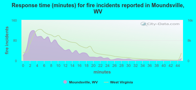 Response time (minutes) for fire incidents reported in Moundsville, WV