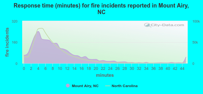 Response time (minutes) for fire incidents reported in Mount Airy, NC