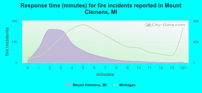 Response time (minutes) for fire incidents reported in Mount Clemens, MI
