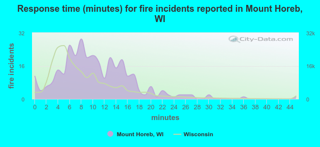 Response time (minutes) for fire incidents reported in Mount Horeb, WI