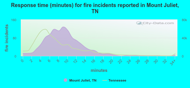 Response time (minutes) for fire incidents reported in Mount Juliet, TN