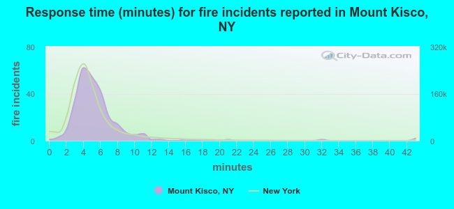 Response time (minutes) for fire incidents reported in Mount Kisco, NY