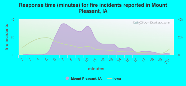 Response time (minutes) for fire incidents reported in Mount Pleasant, IA