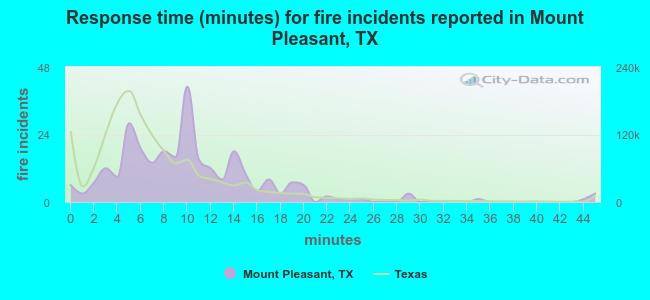 Response time (minutes) for fire incidents reported in Mount Pleasant, TX