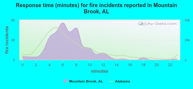 Response time (minutes) for fire incidents reported in Mountain Brook, AL