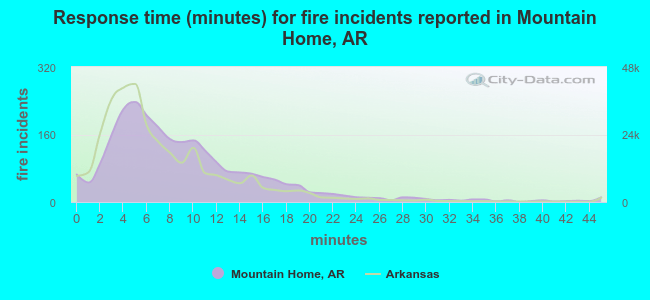 Response time (minutes) for fire incidents reported in Mountain Home, AR