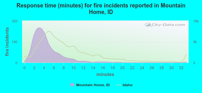 Response time (minutes) for fire incidents reported in Mountain Home, ID