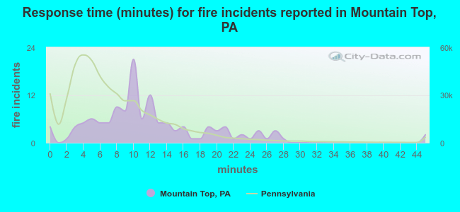Response time (minutes) for fire incidents reported in Mountain Top, PA