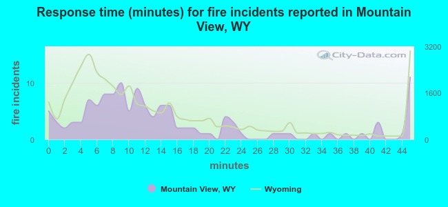 Response time (minutes) for fire incidents reported in Mountain View, WY