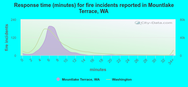 Response time (minutes) for fire incidents reported in Mountlake Terrace, WA