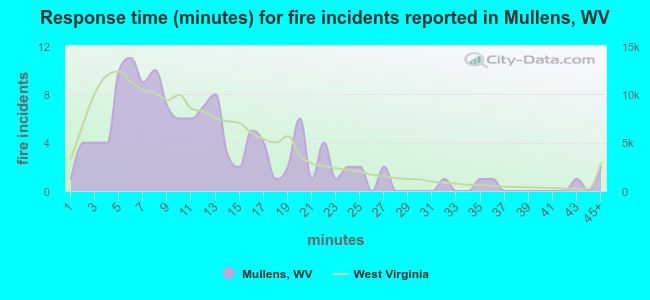 Response time (minutes) for fire incidents reported in Mullens, WV