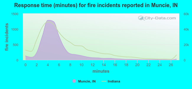 Response time (minutes) for fire incidents reported in Muncie, IN