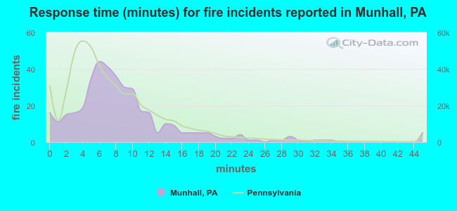 Response time (minutes) for fire incidents reported in Munhall, PA