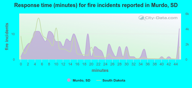 Response time (minutes) for fire incidents reported in Murdo, SD
