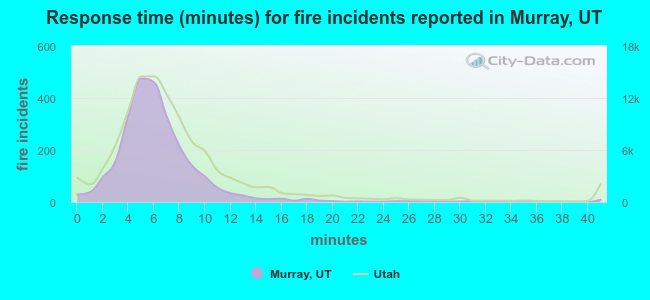 Response time (minutes) for fire incidents reported in Murray, UT