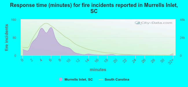 Response time (minutes) for fire incidents reported in Murrells Inlet, SC
