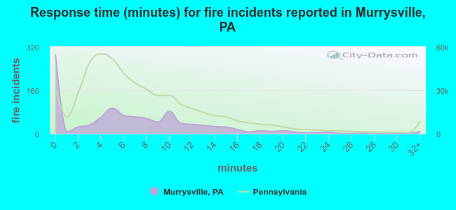 Response time (minutes) for fire incidents reported in Murrysville, PA