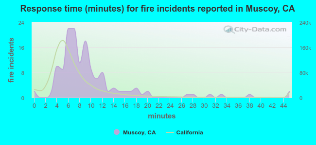 Response time (minutes) for fire incidents reported in Muscoy, CA