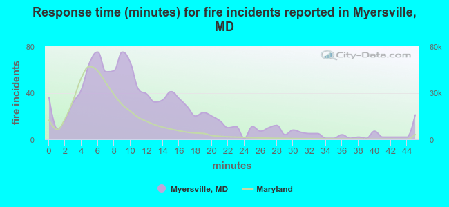 Response time (minutes) for fire incidents reported in Myersville, MD