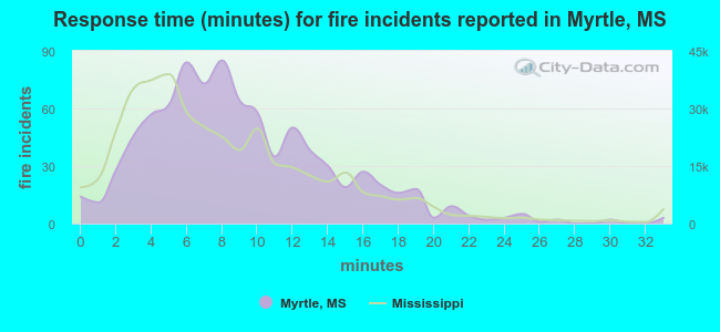 Response time (minutes) for fire incidents reported in Myrtle, MS