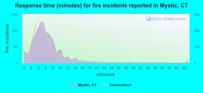 Response time (minutes) for fire incidents reported in Mystic, CT