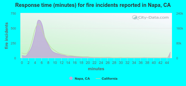 Response time (minutes) for fire incidents reported in Napa, CA