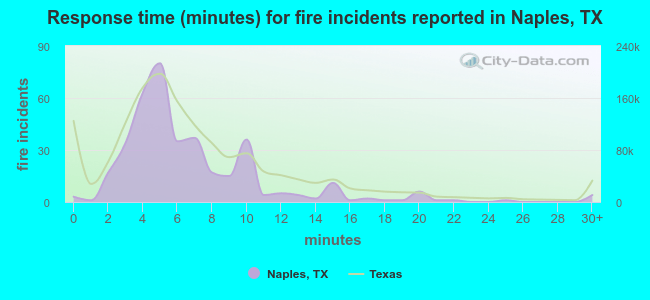 Response time (minutes) for fire incidents reported in Naples, TX