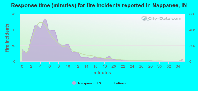 Response time (minutes) for fire incidents reported in Nappanee, IN