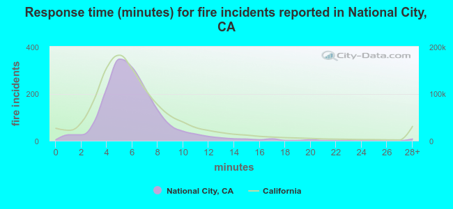 Response time (minutes) for fire incidents reported in National City, CA