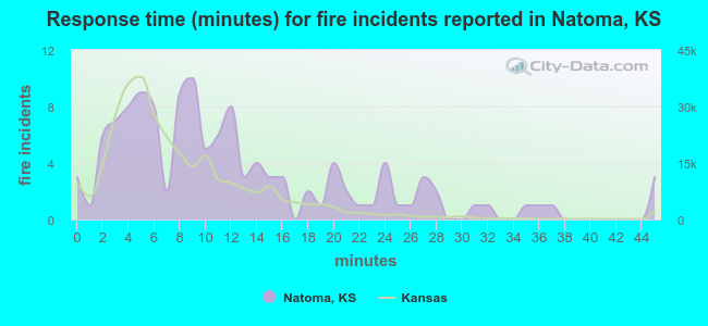 Response time (minutes) for fire incidents reported in Natoma, KS