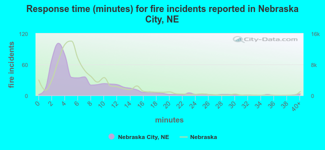 Response time (minutes) for fire incidents reported in Nebraska City, NE
