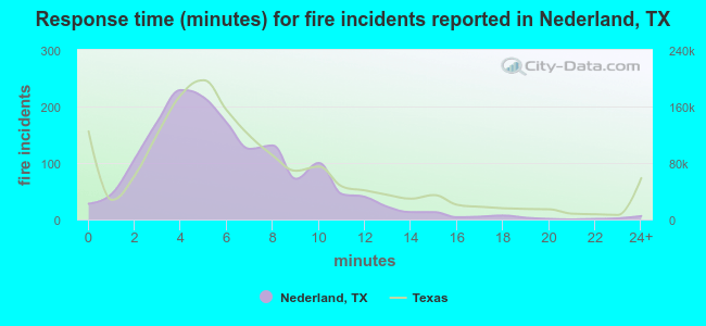 Response time (minutes) for fire incidents reported in Nederland, TX