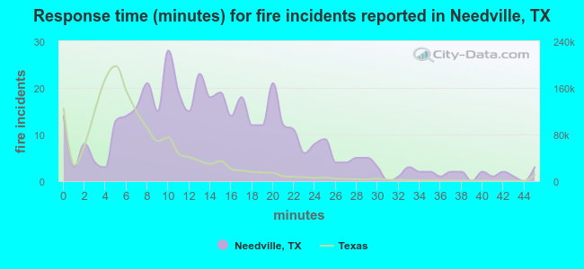 Response time (minutes) for fire incidents reported in Needville, TX