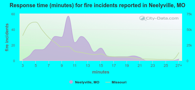 Response time (minutes) for fire incidents reported in Neelyville, MO