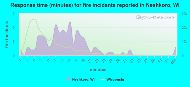 Response time (minutes) for fire incidents reported in Neshkoro, WI