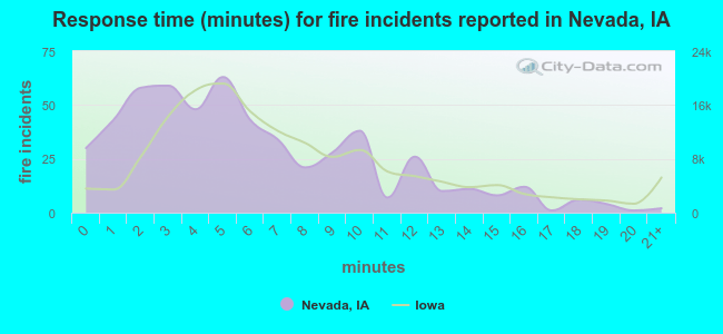 Response time (minutes) for fire incidents reported in Nevada, IA