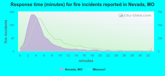 Response time (minutes) for fire incidents reported in Nevada, MO