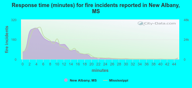 Response time (minutes) for fire incidents reported in New Albany, MS