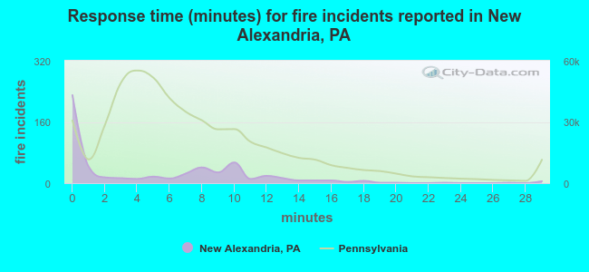 Response time (minutes) for fire incidents reported in New Alexandria, PA