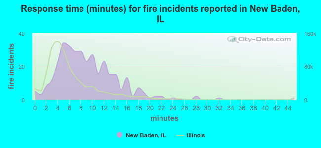 Response time (minutes) for fire incidents reported in New Baden, IL