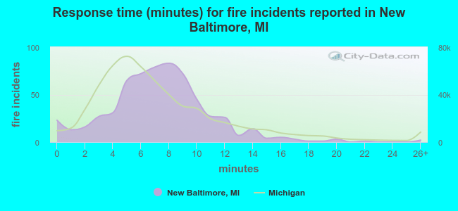 Response time (minutes) for fire incidents reported in New Baltimore, MI