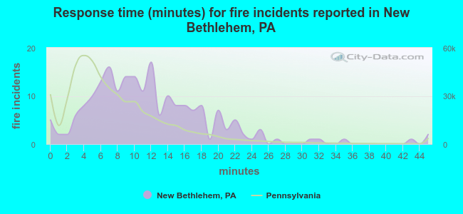 Response time (minutes) for fire incidents reported in New Bethlehem, PA