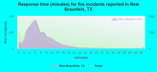 Response time (minutes) for fire incidents reported in New Braunfels, TX