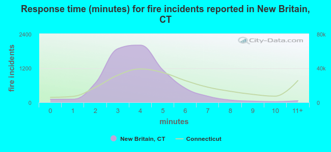Response time (minutes) for fire incidents reported in New Britain, CT