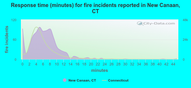 Response time (minutes) for fire incidents reported in New Canaan, CT