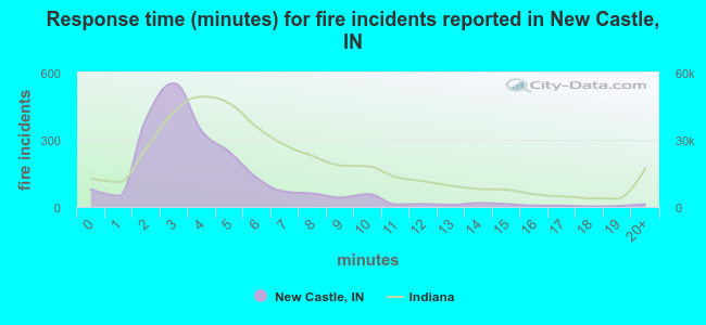 Response time (minutes) for fire incidents reported in New Castle, IN
