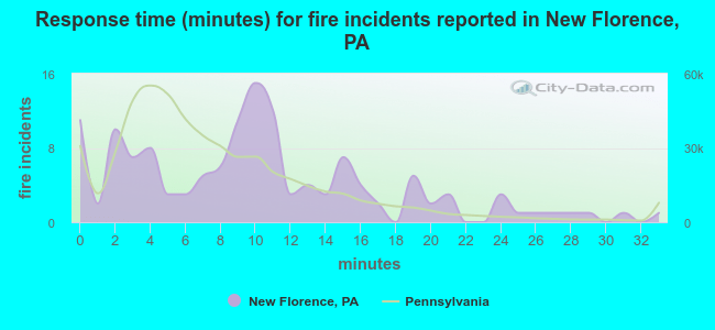 Response time (minutes) for fire incidents reported in New Florence, PA