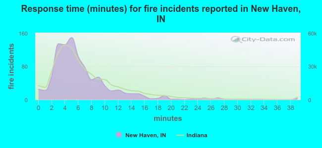 Response time (minutes) for fire incidents reported in New Haven, IN