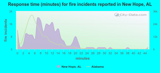 Response time (minutes) for fire incidents reported in New Hope, AL