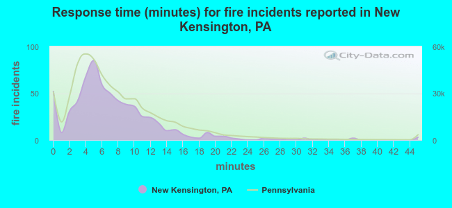 Response time (minutes) for fire incidents reported in New Kensington, PA